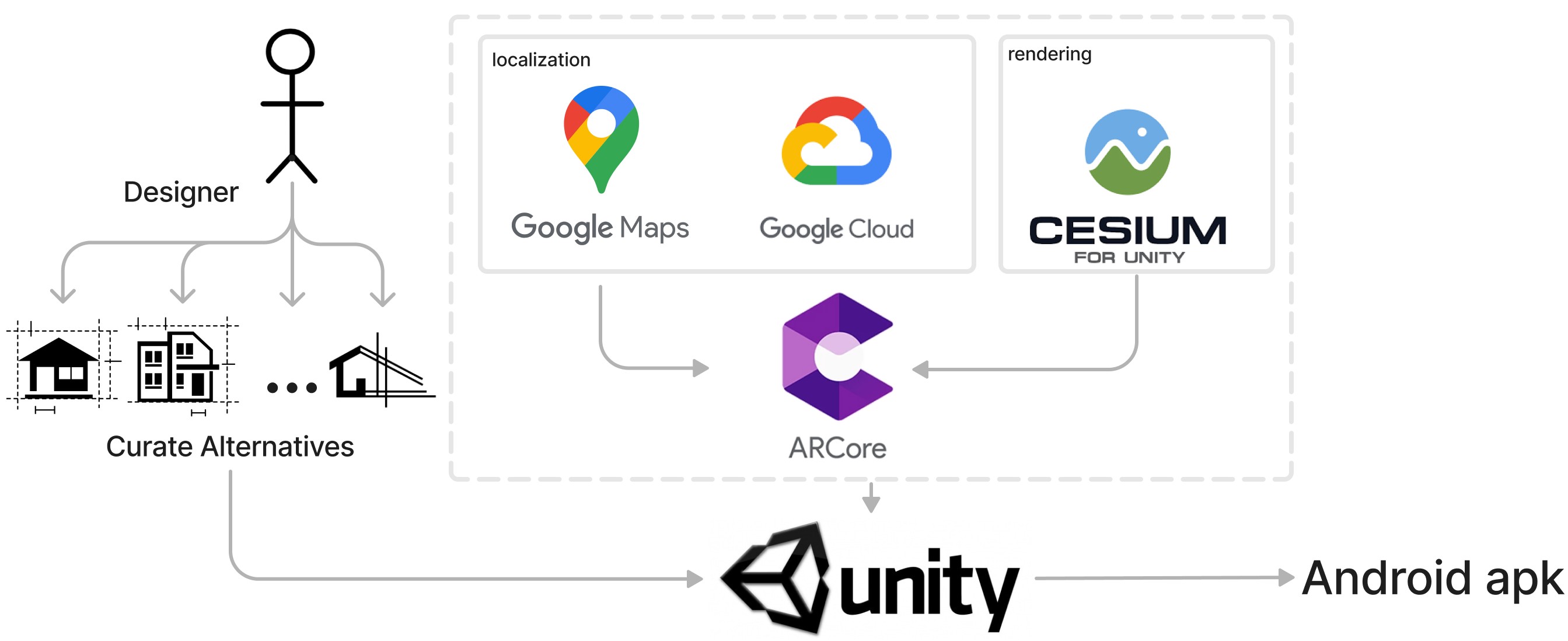 D-ARE technical architecture with Google Maps, Google Cloud, Cesium, ARCore, and Unity