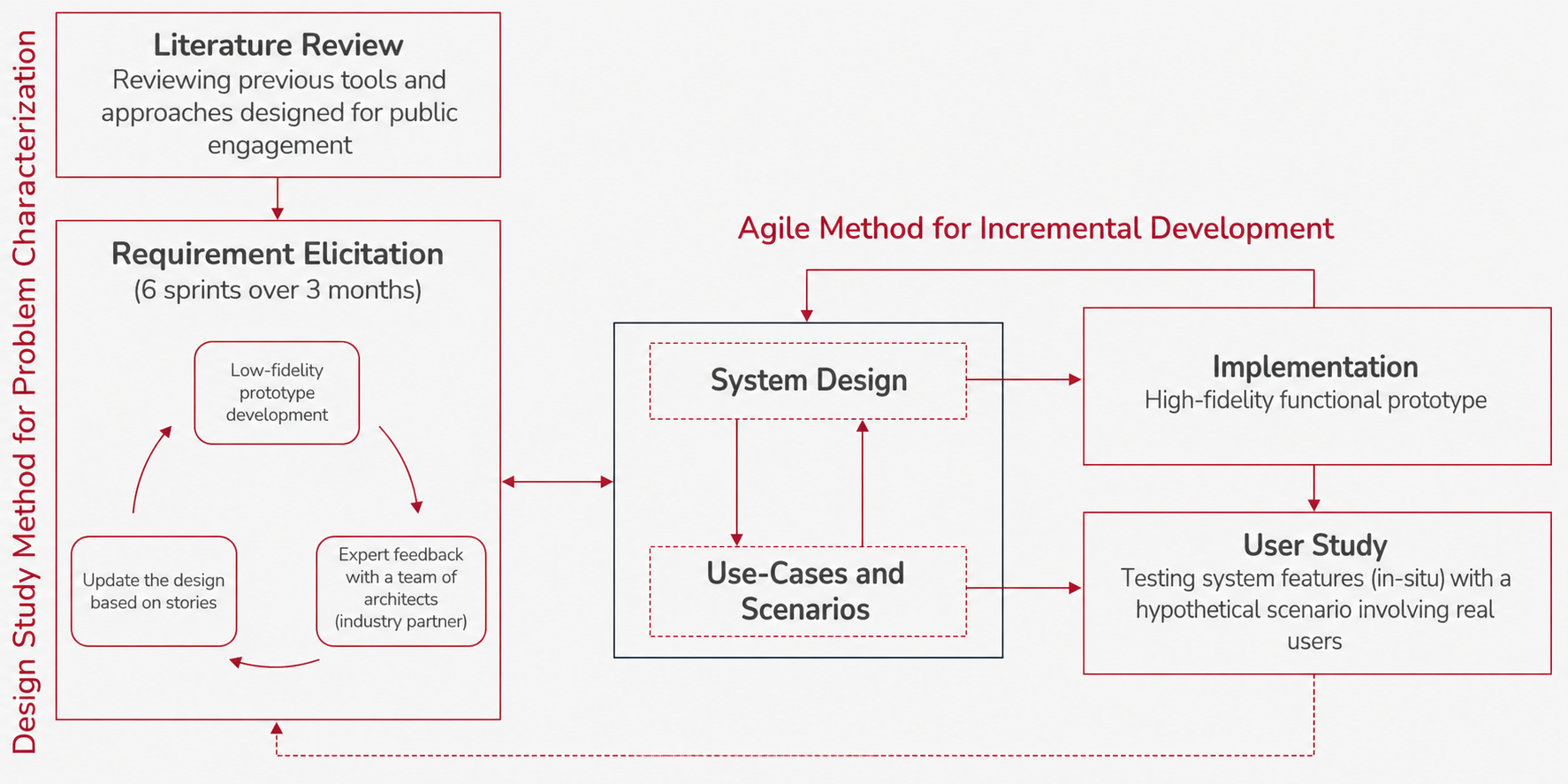 D-ARE research methodology diagram
